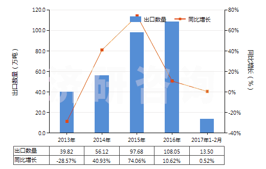 2013-2017年2月中國肥料用氯化銨(HS28271010)出口量及增速統(tǒng)計(jì)